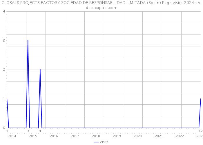 GLOBALS PROJECTS FACTORY SOCIEDAD DE RESPONSABILIDAD LIMITADA (Spain) Page visits 2024 