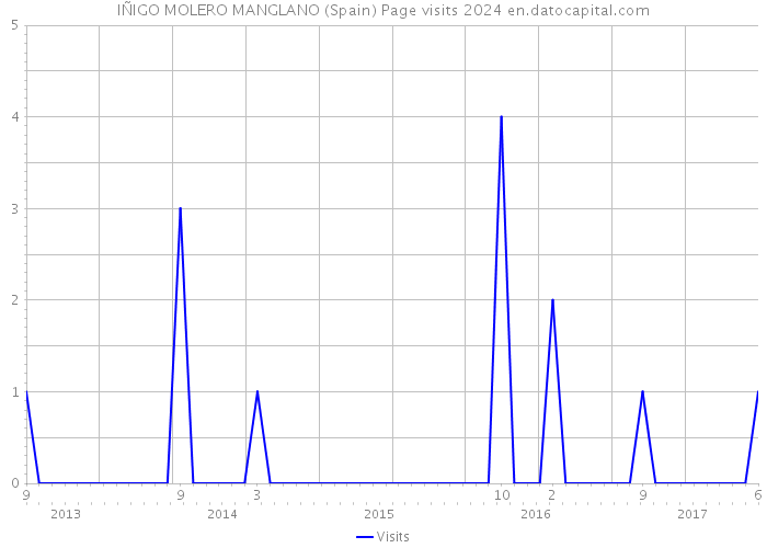 IÑIGO MOLERO MANGLANO (Spain) Page visits 2024 