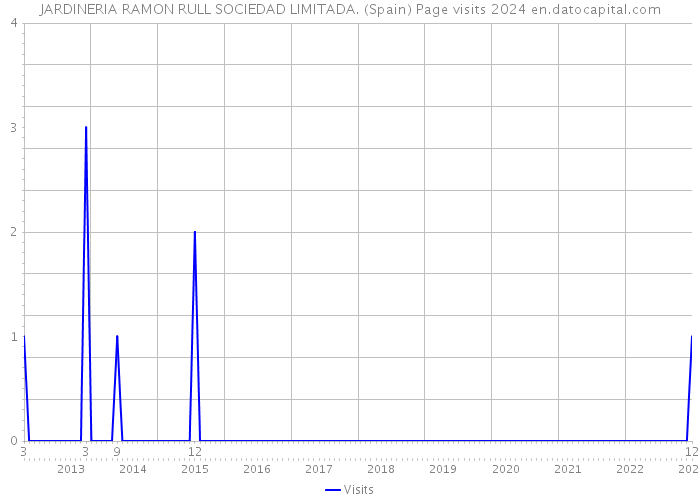 JARDINERIA RAMON RULL SOCIEDAD LIMITADA. (Spain) Page visits 2024 