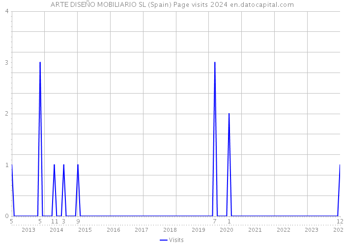 ARTE DISEÑO MOBILIARIO SL (Spain) Page visits 2024 