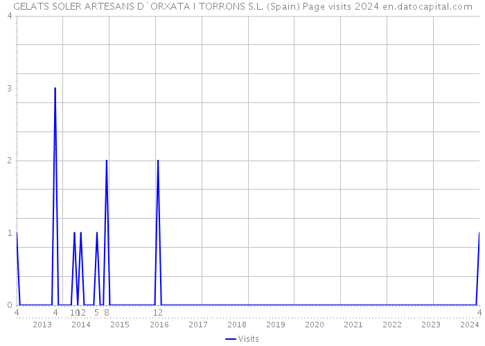 GELATS SOLER ARTESANS D`ORXATA I TORRONS S.L. (Spain) Page visits 2024 
