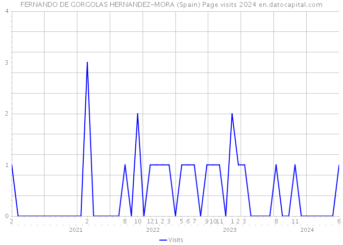 FERNANDO DE GORGOLAS HERNANDEZ-MORA (Spain) Page visits 2024 