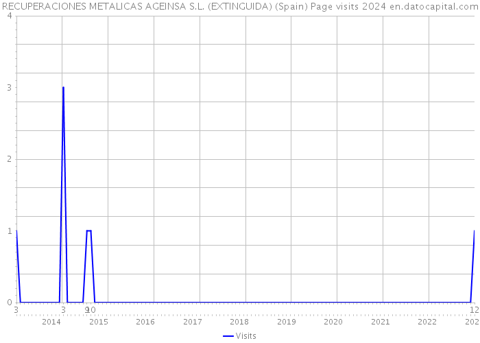 RECUPERACIONES METALICAS AGEINSA S.L. (EXTINGUIDA) (Spain) Page visits 2024 