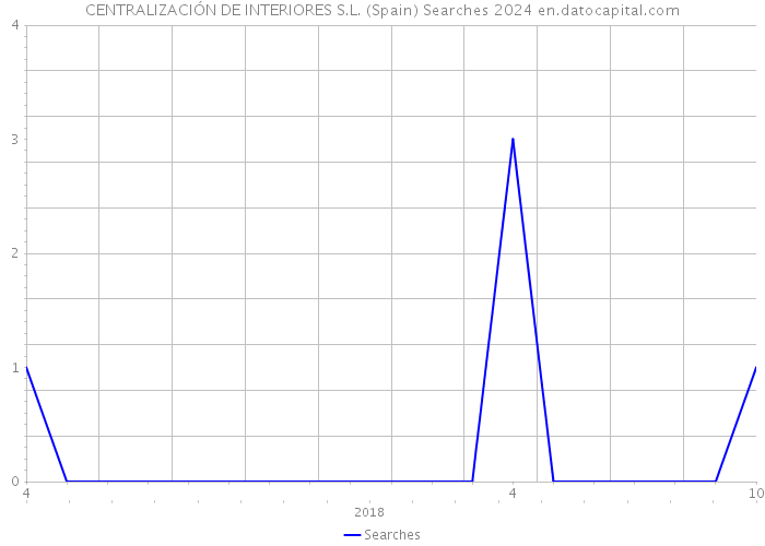 CENTRALIZACIÓN DE INTERIORES S.L. (Spain) Searches 2024 
