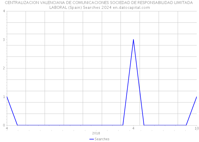 CENTRALIZACION VALENCIANA DE COMUNICACIONES SOCIEDAD DE RESPONSABILIDAD LIMITADA LABORAL (Spain) Searches 2024 