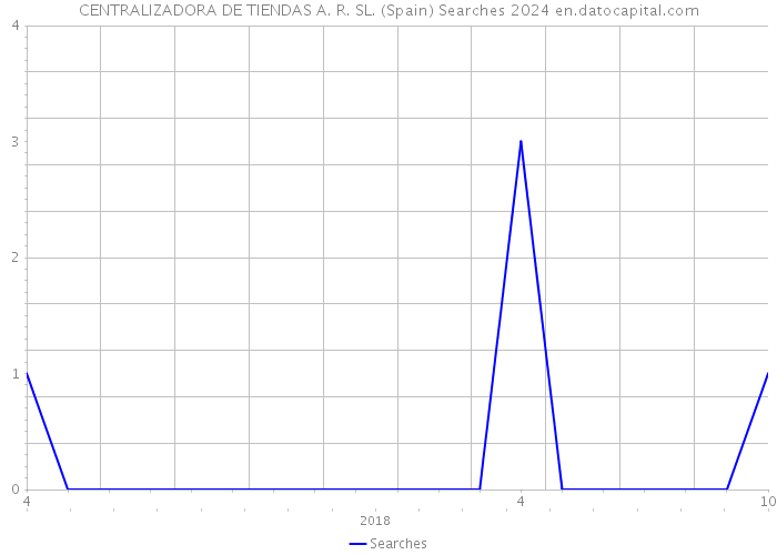 CENTRALIZADORA DE TIENDAS A. R. SL. (Spain) Searches 2024 