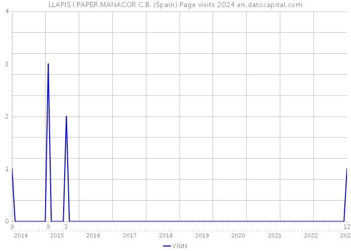 LLAPIS I PAPER MANACOR C.B. (Spain) Page visits 2024 