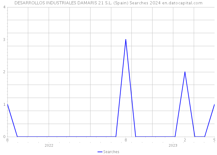 DESARROLLOS INDUSTRIALES DAMARIS 21 S.L. (Spain) Searches 2024 