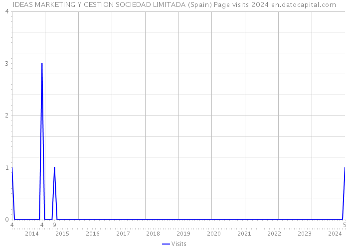 IDEAS MARKETING Y GESTION SOCIEDAD LIMITADA (Spain) Page visits 2024 