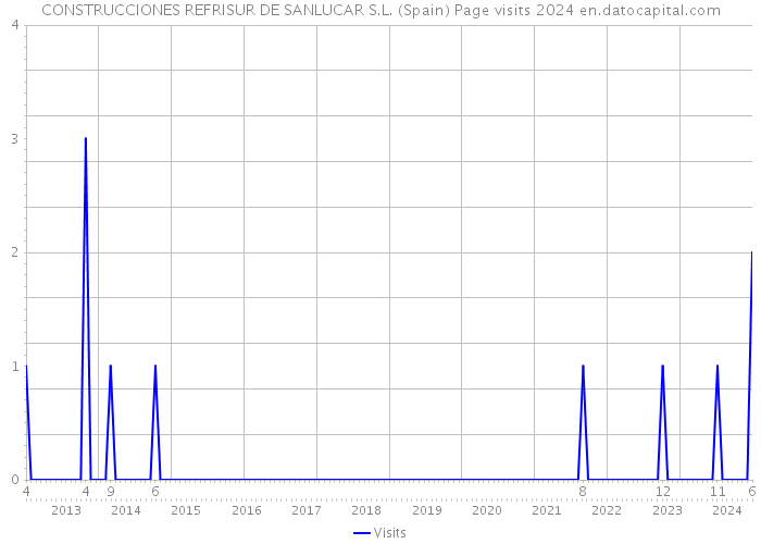 CONSTRUCCIONES REFRISUR DE SANLUCAR S.L. (Spain) Page visits 2024 