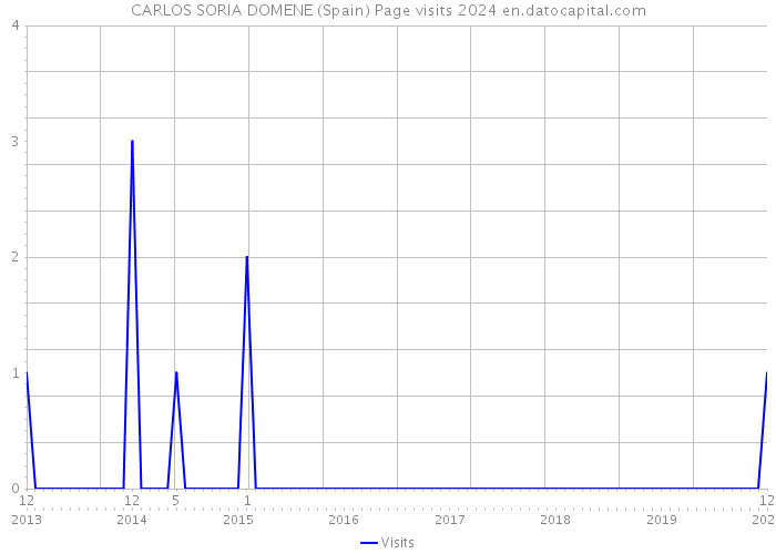 CARLOS SORIA DOMENE (Spain) Page visits 2024 