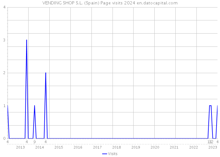 VENDING SHOP S.L. (Spain) Page visits 2024 