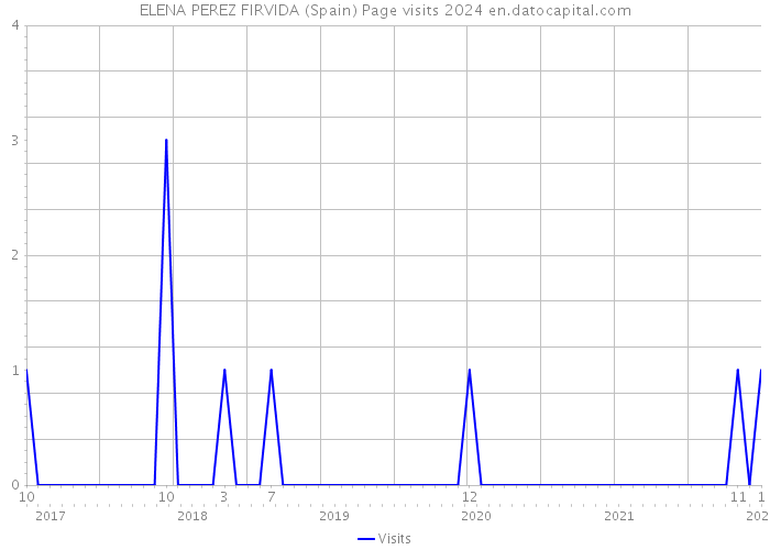 ELENA PEREZ FIRVIDA (Spain) Page visits 2024 