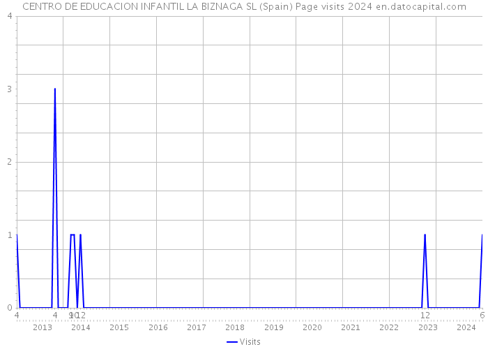 CENTRO DE EDUCACION INFANTIL LA BIZNAGA SL (Spain) Page visits 2024 