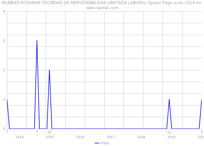 MUEBLES ROSAMAR SOCIEDAD DE RESPONSABILIDAD LIMITADA LABORAL (Spain) Page visits 2024 