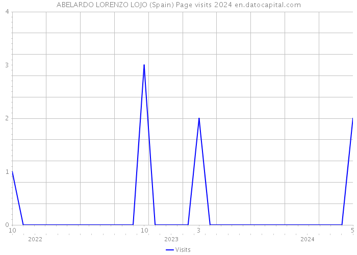 ABELARDO LORENZO LOJO (Spain) Page visits 2024 