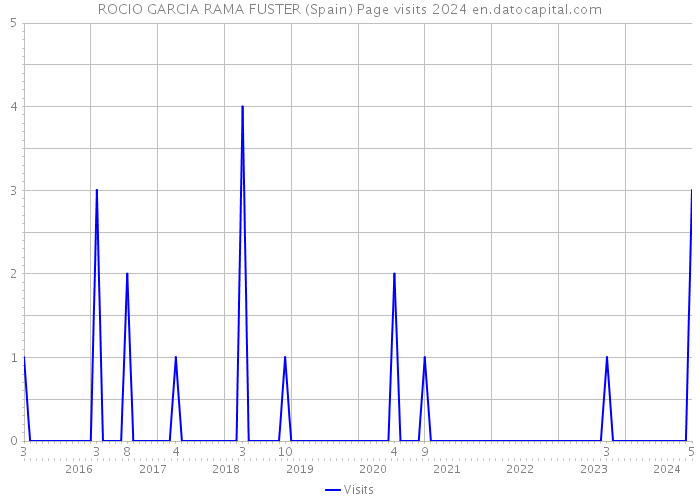 ROCIO GARCIA RAMA FUSTER (Spain) Page visits 2024 