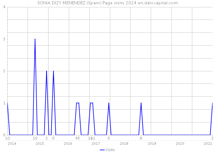 SONIA DIZY MENENDEZ (Spain) Page visits 2024 