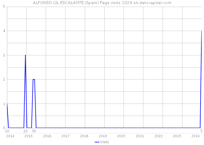 ALFONSO GIL ESCALANTE (Spain) Page visits 2024 