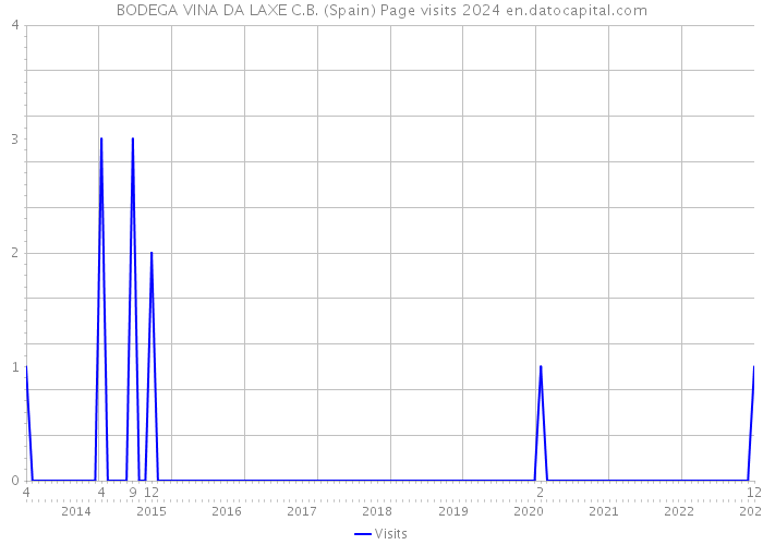 BODEGA VINA DA LAXE C.B. (Spain) Page visits 2024 