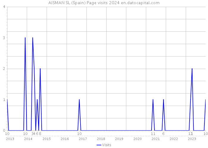AISMAN SL (Spain) Page visits 2024 