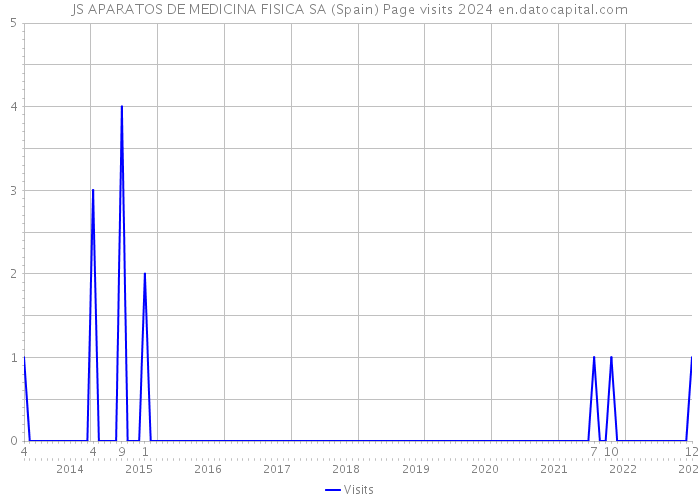 JS APARATOS DE MEDICINA FISICA SA (Spain) Page visits 2024 