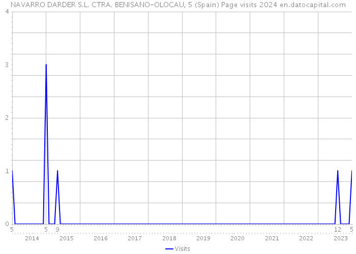 NAVARRO DARDER S.L. CTRA. BENISANO-OLOCAU, 5 (Spain) Page visits 2024 