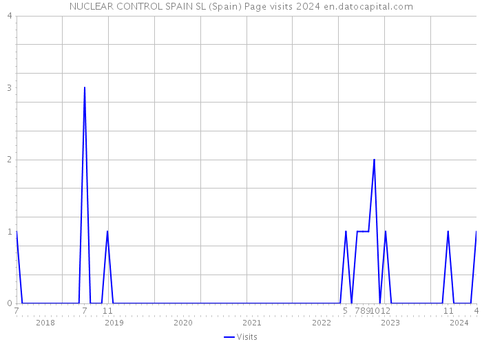 NUCLEAR CONTROL SPAIN SL (Spain) Page visits 2024 