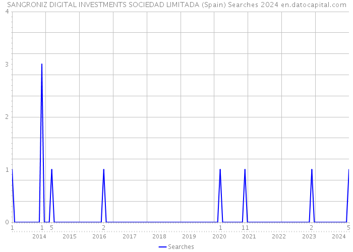 SANGRONIZ DIGITAL INVESTMENTS SOCIEDAD LIMITADA (Spain) Searches 2024 