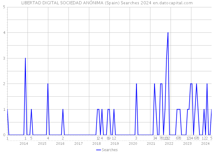LIBERTAD DIGITAL SOCIEDAD ANÓNIMA (Spain) Searches 2024 