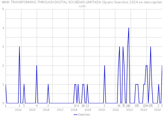 WINK TRANSFORMING THROUGH DIGITAL SOCIEDAD LIMITADA (Spain) Searches 2024 