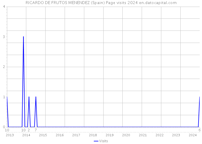 RICARDO DE FRUTOS MENENDEZ (Spain) Page visits 2024 