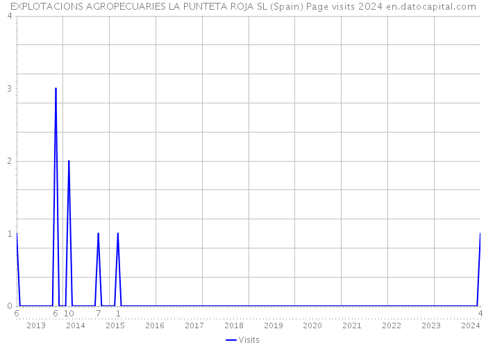 EXPLOTACIONS AGROPECUARIES LA PUNTETA ROJA SL (Spain) Page visits 2024 