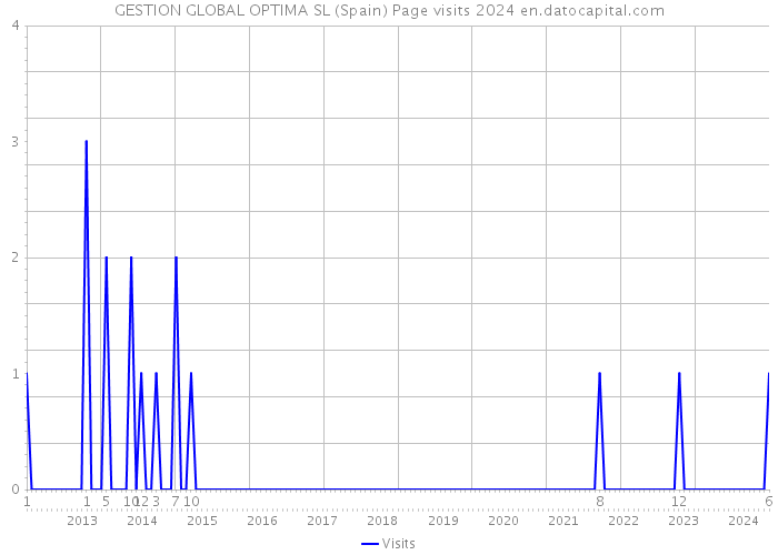 GESTION GLOBAL OPTIMA SL (Spain) Page visits 2024 