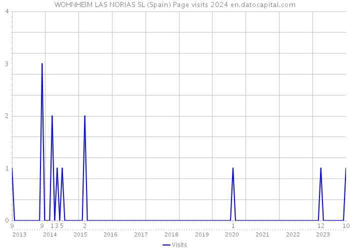 WOHNHEIM LAS NORIAS SL (Spain) Page visits 2024 