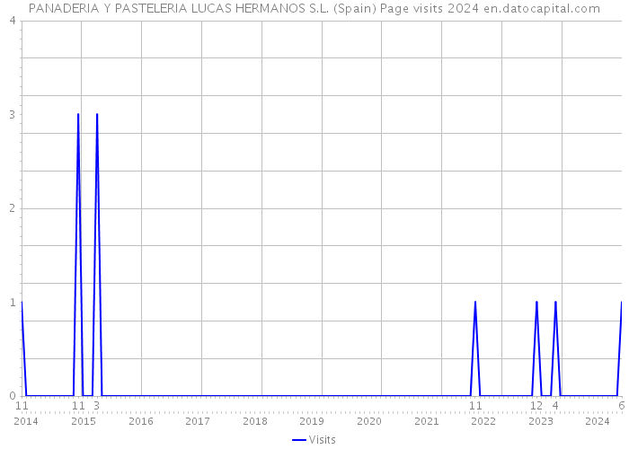 PANADERIA Y PASTELERIA LUCAS HERMANOS S.L. (Spain) Page visits 2024 