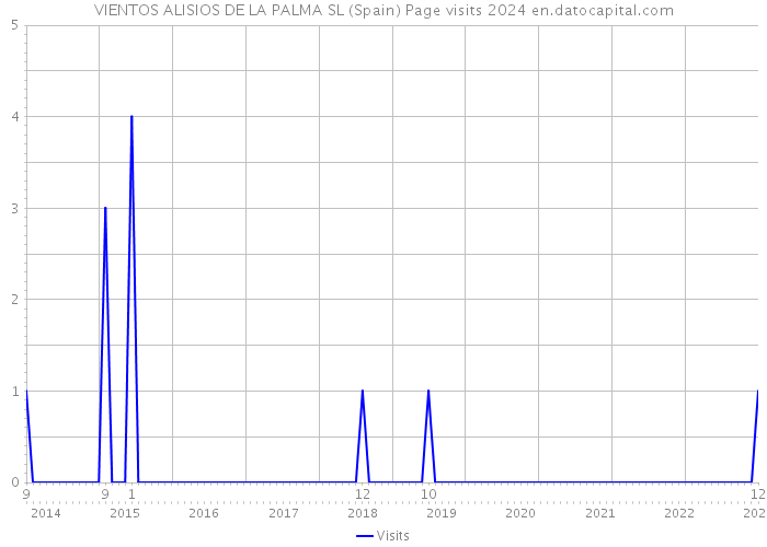 VIENTOS ALISIOS DE LA PALMA SL (Spain) Page visits 2024 