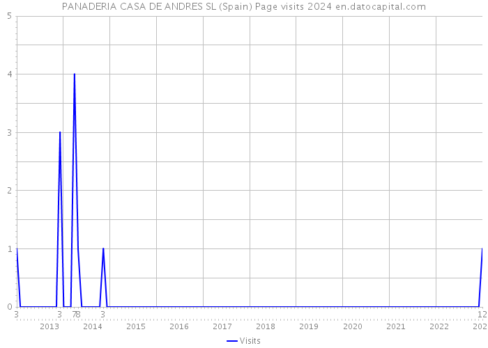 PANADERIA CASA DE ANDRES SL (Spain) Page visits 2024 