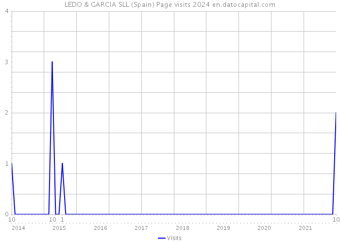 LEDO & GARCIA SLL (Spain) Page visits 2024 