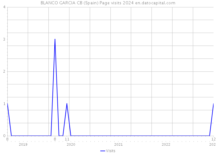 BLANCO GARCIA CB (Spain) Page visits 2024 