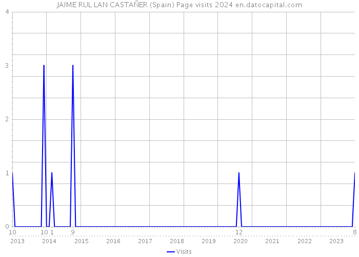 JAIME RUL LAN CASTAÑER (Spain) Page visits 2024 