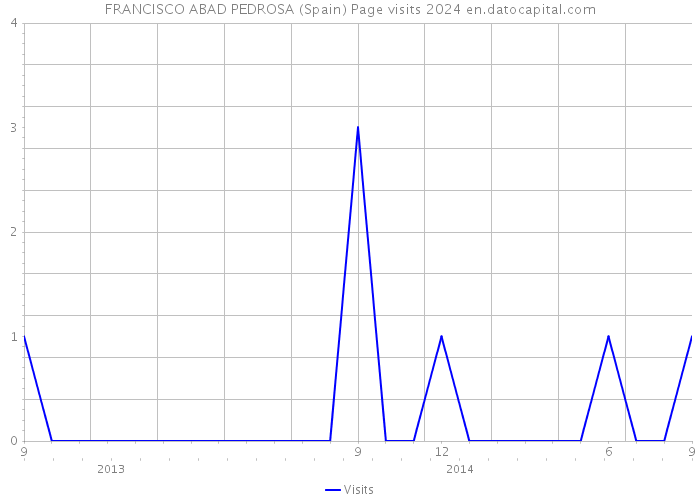 FRANCISCO ABAD PEDROSA (Spain) Page visits 2024 