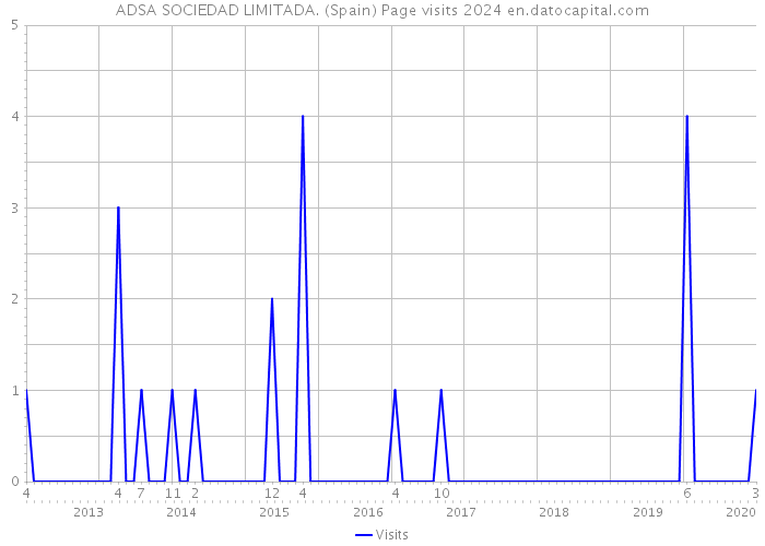 ADSA SOCIEDAD LIMITADA. (Spain) Page visits 2024 