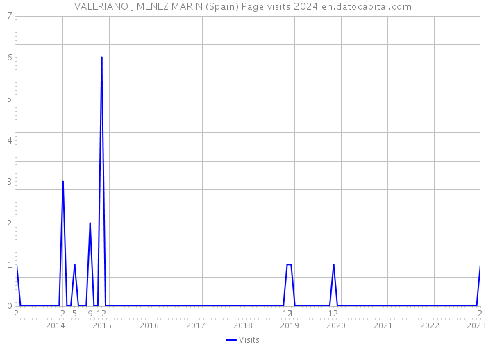 VALERIANO JIMENEZ MARIN (Spain) Page visits 2024 