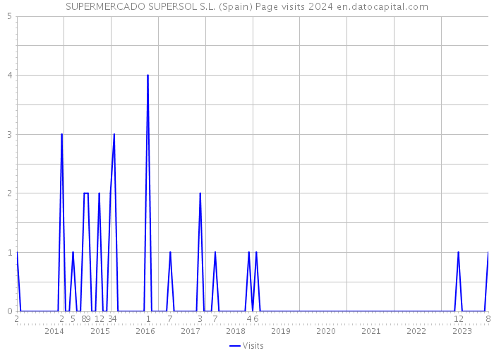 SUPERMERCADO SUPERSOL S.L. (Spain) Page visits 2024 