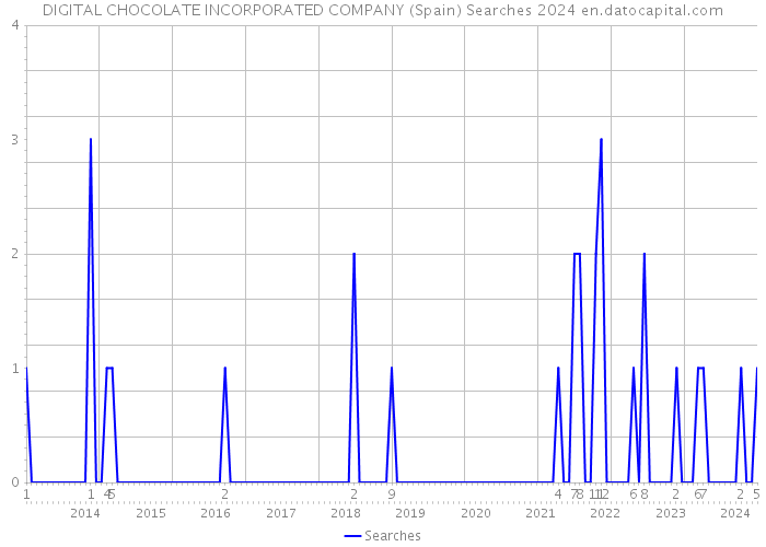 DIGITAL CHOCOLATE INCORPORATED COMPANY (Spain) Searches 2024 