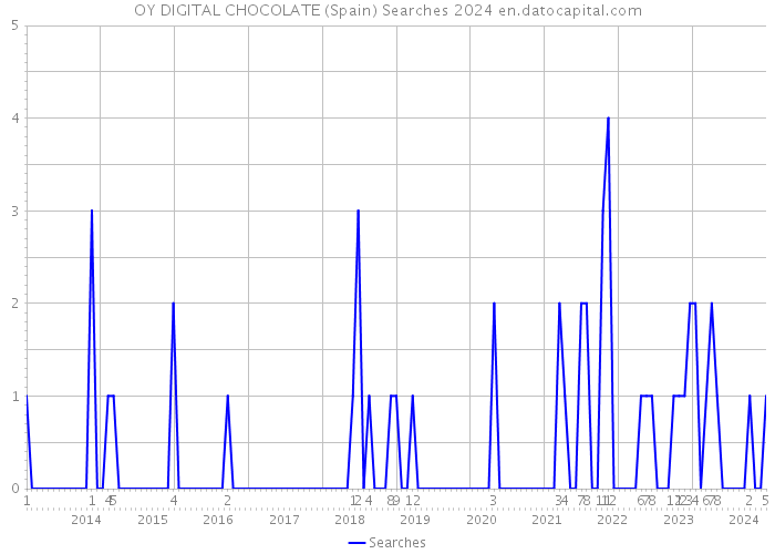 OY DIGITAL CHOCOLATE (Spain) Searches 2024 