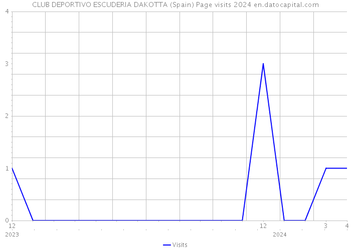 CLUB DEPORTIVO ESCUDERIA DAKOTTA (Spain) Page visits 2024 