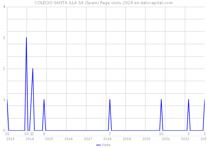 COLEGIO SANTA ILLA SA (Spain) Page visits 2024 