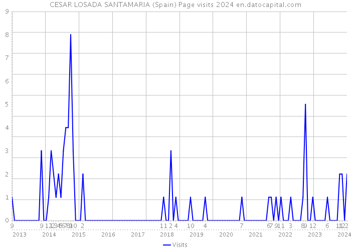 CESAR LOSADA SANTAMARIA (Spain) Page visits 2024 